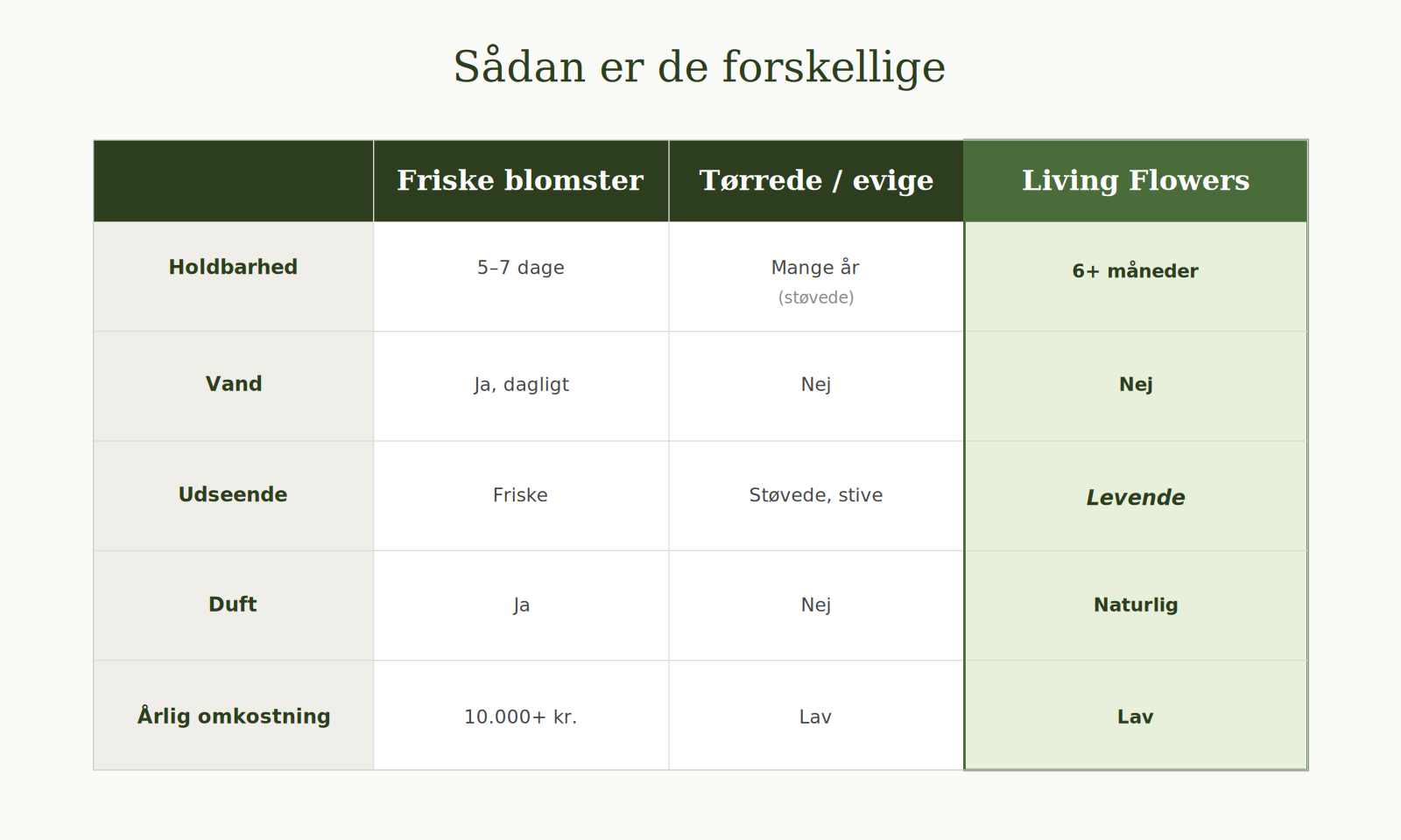 Sammenligning af friske blomster, tørrede blomster og Living Flowers